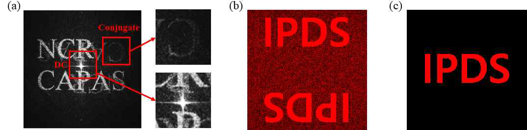 (a) 잡음이 발생하여 관측이 용이하지 않은 실험을 통한 홀로그램 이미지 (b) 시뮬레이션을 통한 기존의 잡음이 발생하는 홀로그램 이미지와 (c) 복소변조 홀로그램 이미지
