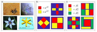 (a) 점 대칭성을 가지는 복소변조 구조의 모티브 및 구조 모델, (b) Double Phase Hologram을 위한 점대칭 2x2 위상 매크로 픽셀 구조, (c) 3상 진폭 복소변조를 위한 점대칭 3x3 진폭 매크로 픽셀 구조