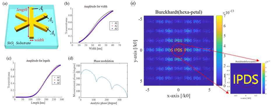 (a) Hexa-petal 구조 도식, (b) 구조 너비에 따른 진폭변조, (c) 길이에 따른 진폭변조, (d) 360˚범위 위상변조 결과, (e) Amplitude SLM와 삼상-변조 phase plate 도식, (f) Hexa-petal 픽셀구조로 설계된 홀로그램의 재구성된 이미지