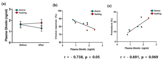 ] (a) Averse와 seeking 간에 task 전후의 혈장 내 그렐린 농도에 차이가 있음. (b) 혈 장 내 그렐린 농도는 choice response와 negative 상관관계를 보여줌. (c) 혈장 내 그렐 린 농도는 premature response와 positive 상관관계를 보여줌