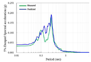 예측 지진파 응답스펙트럼과 계측된 지표면 지진파 응답스펙트럼 예시 (카와마타 지역)