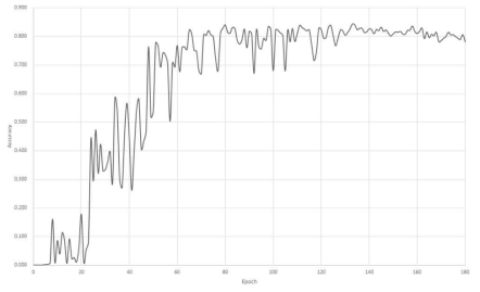 YOLOv5를 활용하여 강지보재를 탐지했을때의 정확도 그래프