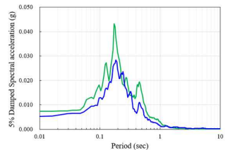 MLP 모형에 의해 예측된 지진파 응답스펙트럼과 계측된 지표면 지진파 응답스펙트럼 예시 (미하루 지역)