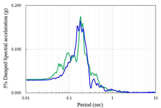 CNN 모형에 의해 예측된 지진파 응답스펙트럼과 계측된 지표면 지진파 응답스펙트럼 예시 (미하루 지역)