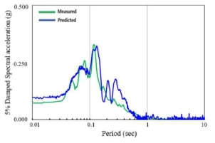 예측된 지진파 응답스펙트럼과 계측된 지표면 지진파 응답스펙트럼 예시 (후지사와 지역)