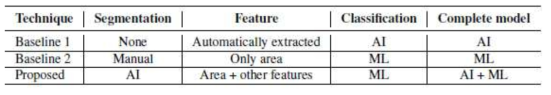 FAZ segmenation, analysis, classification 에서 AI와 machine learning 등 다양한 방법의 조합