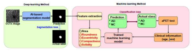 Training overview of proposed diagnosis technique