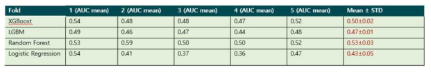 Machine learning-based Alzheimer diagnosis algorithm의 성능 결과 (AUC)