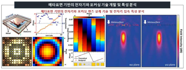 메타표면 기반의 전자기파 포커싱 렌즈 설계 기술 및 전자기 집속 특성 분석