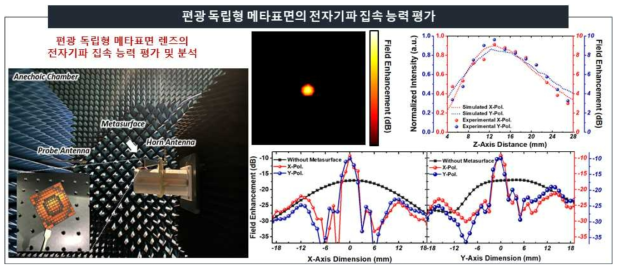 편광 독립형 메타표면 렌즈의 전자기파 집속 능력 평가 및 분석 결과