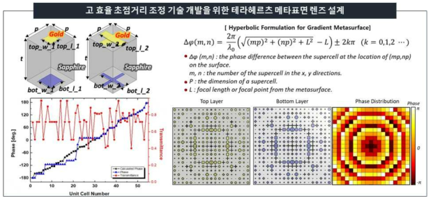 고 효율 초점거리 가변형 메타표면 기반의 테라헤르츠 렌즈 설계 기술