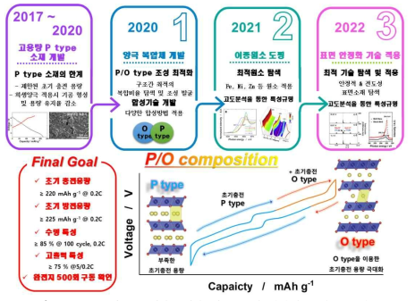 고성능 나트륨 이온전지용 양극 소재 개발의 전체 연구개요