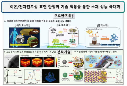 3차년도 연구개요