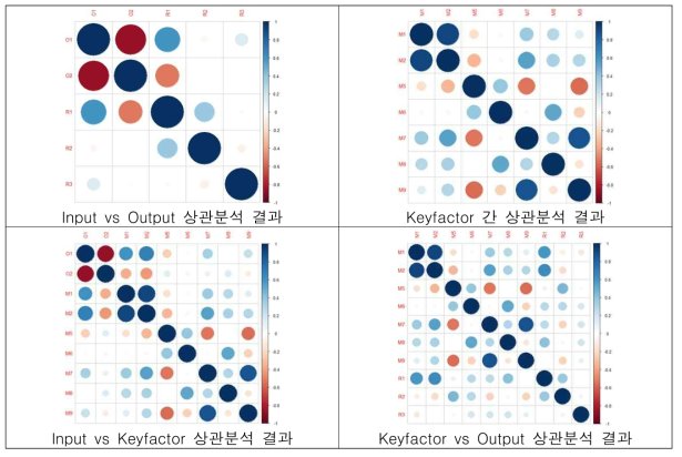 실규모 plant 주요인자 간 상관분석 결과