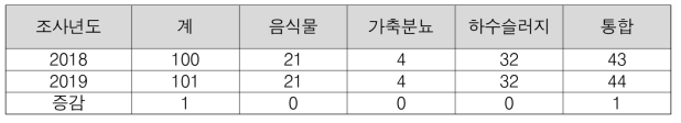 국내 혐기성소화조 시설 증감 현황 (단위: 개소)