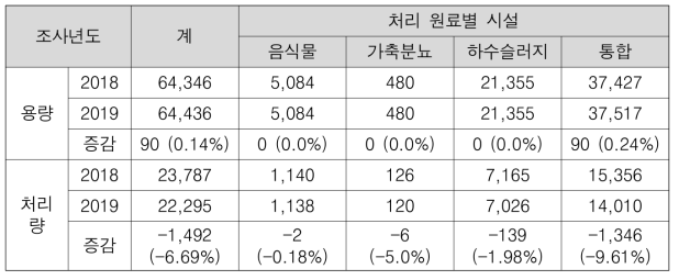 국내 혐기성소화조 시설용량 증감 현황 및 시설별 처리량 (단위: 톤/일, 천톤/년)