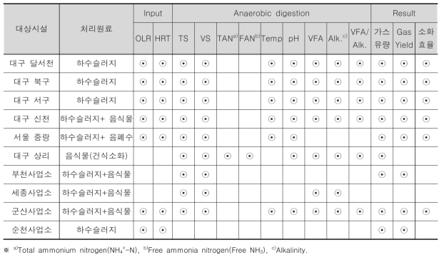 대상시설별 분석 인자