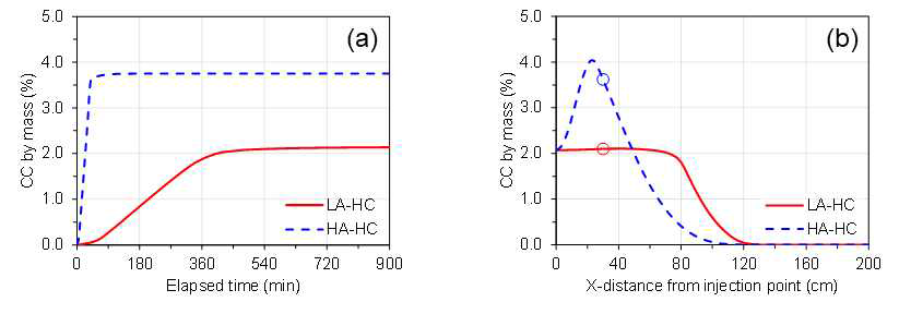 LA와 HA 조건에서 탄산염 고결 패턴 추이: (a) 시간에 따른 탄산염 고결량과 (b) 주입구로부터 거리에 따른 최종 탄 산염 고결량.