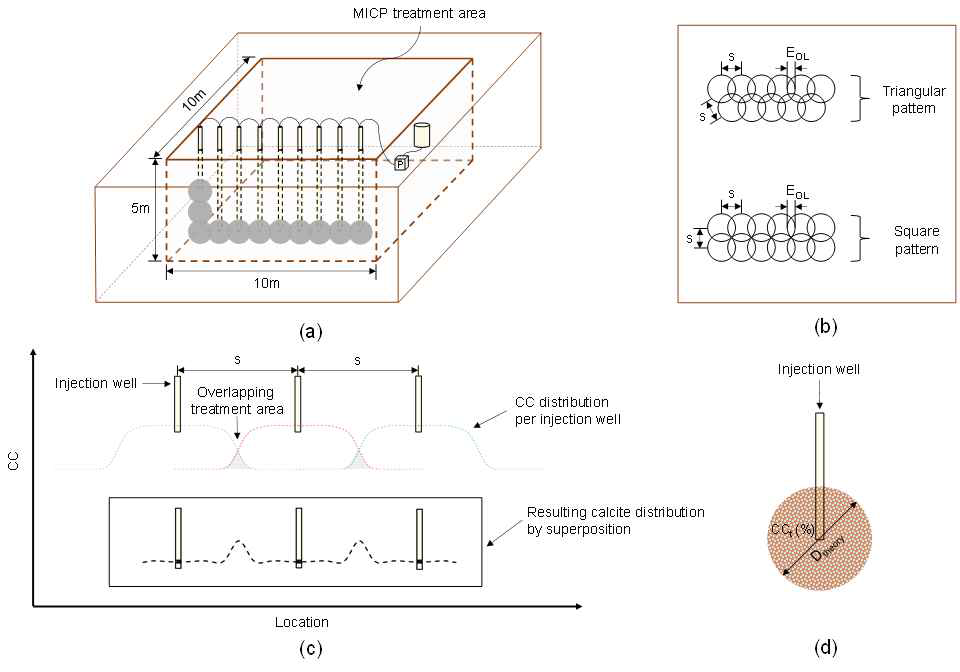 현장 규모의 생물학적 지반보강 시공 예시: (a) 생물학적 지반보강 모식도, (b) 주입공 배열 패턴, (c) 주입공 간격에 따른 보강 효과 및 중첩률, (d) 이론적인 구근 형상.