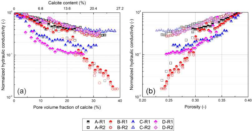 투수계수 측정 실험 결과: (a) 탄산염 고결량에 따른 투수계수와 (b) 공극률에 따른 투수계수 변화.