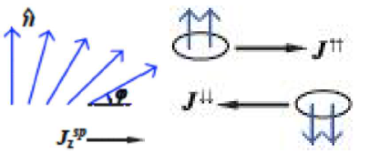 자성체(왼쪽) 및 초전도체(오른쪽)에서 초유체 스핀 수송