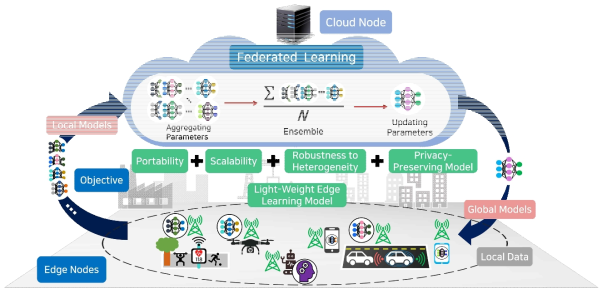 이질적인 저전력 분산형 에지 AI 환경에서 연합학습의 연구 목표와 시스템 개요도