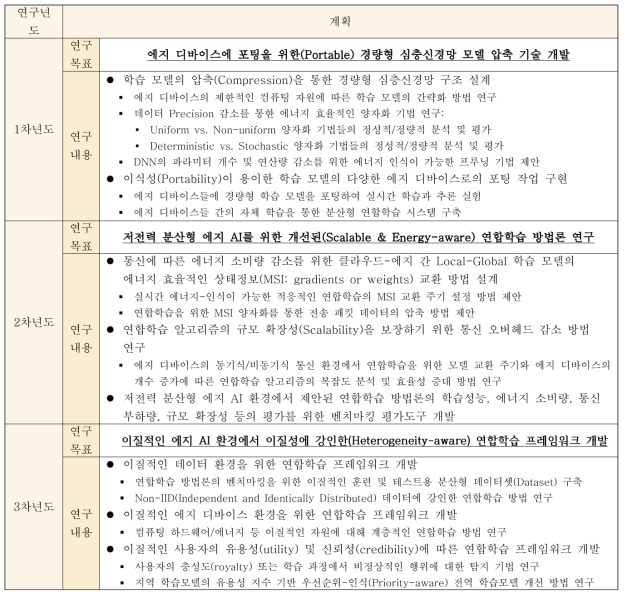 연도별 연구목표와 연구내용