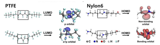 변형에 따른 음극(PTFE), 양극(Nylon6) 소재의 오비탈 분포 변화