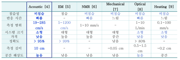 혈류속도 및 양을 측정하는 다양한 방법 및 특징 (장점 파랑 표시)]