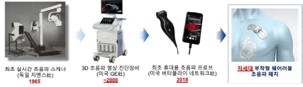 초음파 기반 진단 시스템 발전 및 차세대 초음파 시스템 제시