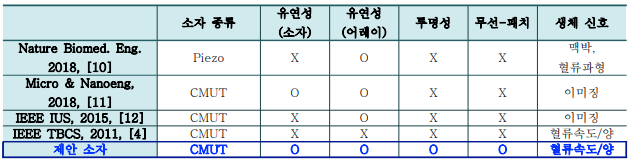 생체 신호 측정 용도로 개발된 소형 초음파 소자 및 시스템 특징 비교