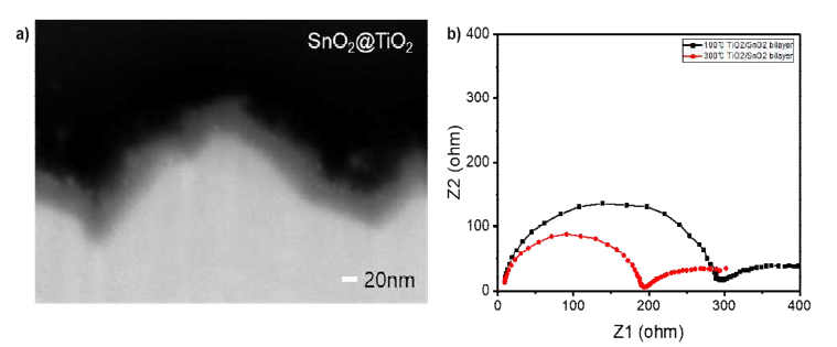 (a) SnO2@TiO2 전자수송이중층의 SEM 이미지, (b) 50 mW cm-2 및 1 V의 인가전압 하에서 EIS 측정한 열처리 온도에 따른 전자수송이중층 기반 광전소자의 Z plot
