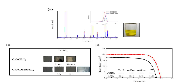 (a) Washing 공정 직전의 DMAPbI3 결정(사진)의 washing 공정의 정도에 따른 XRD data (b), (c) DMAPbI3 첨가 유무에 따른 CsPbI3 안정성과 J-V curve