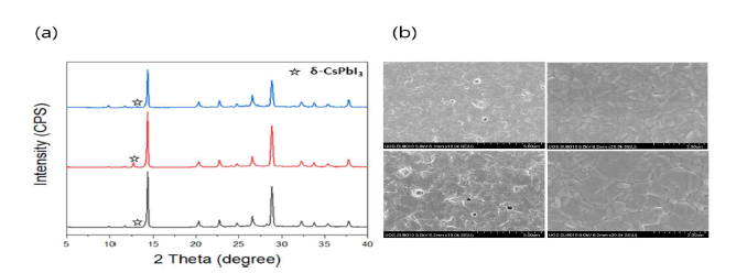 (a), (b) 전구체 용액 내에 DMAPbI3 첨가량에 따른 CsPbI3 박막 XRD와 SEM
