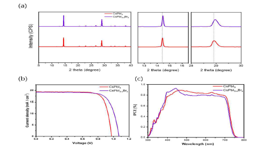 CsPbI3 & CsPbI3-xBrx (a)XRD data (b) J-V curve (c) EQE curve