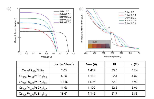 (a) Br과 I의 첨가 비율에 따른 perovskite 태양전지의 J-V curve 변화 및 (b) UV-VIS spectroscopy data 비교