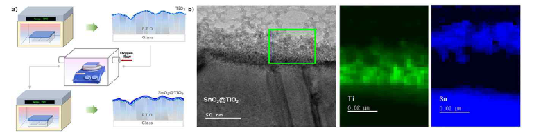 (a) 전자수송이중층 CBD 모식도, (b) SnO2/TiO2 전자수송이중층의 cross-sectional Cs-STEM 이미지와 Ti와 Sn을 mapping한 EELS 이미지