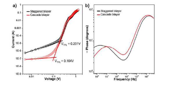 (a) 전자수송이중층 기반 electron-only device의 dark I-V curve 이미지, (b) 50 mW cm-2의 광조사 및 1 V의 인가 전압 하에서 측정한 전자수송이중층 기반 페로브스카이트 광전소자의 bode plot 이 미지