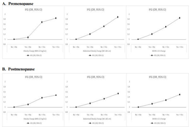 Odds ratios (ORs) and 95% confidence intervals (CIs) for impaired fasting glucose incidence according to the four categories in the change of obesity in the premenopausal and postmenopausal groups