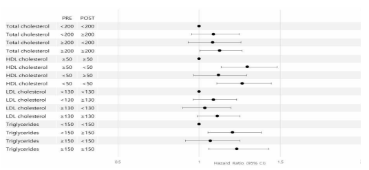 Forest plot of risk of MI according to lipid variable changes in transitional phase