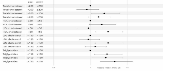 Forest plot of risk of stroke according to lipid variable changes in transitional phase