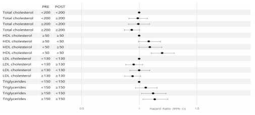 Forest plot of risk of congestive heart failure according to lipid variable changes in transitional phase