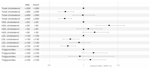 Forest plot of mortality according to lipid variable changes in transitional phase