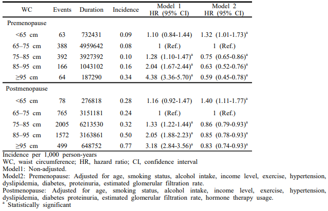 Cox proportional hazard regression analysis for the development of end-stage renal disease according to the WC of the premenopausal and postmenopausal groups during the study period