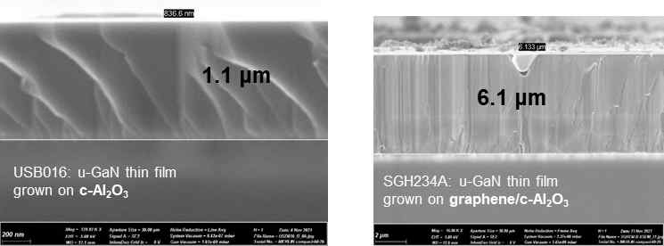단면에 대한 SEM 분석결과 (왼)사파이어 기판 위에 합성된 GaN 필름, (오)그래핀/사파이어기판 위에 합성된 GaN 필름