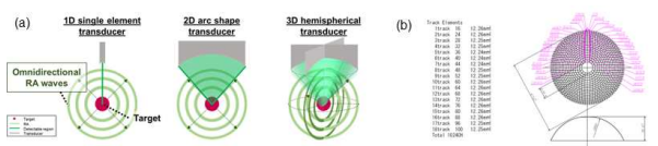 (a) 1차원, 2차원 및 3차원 반구형 트랜스듀서의 데이터 수집 모식도 (b) 연구에서 사용한 반구형 트랜스듀서의 구조