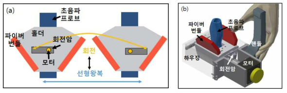 (a) 기계적 스캐닝 방식 모식도 (b) 개발된 스캐너 모식도