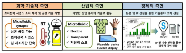 본 과제의 진행에 따른 예상되는 과학 기술적, 산업적, 경제적 파급효과