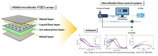 Microfluidics를 활용한 liquid 시냅스 어레이 모식도와 분석방법의 예시