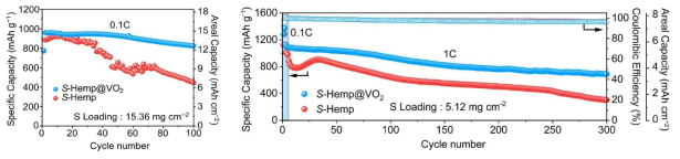 (좌) VO2가 첨가된 탄소섬유 직조물 전극의 0.1C 및 (우) 1C에서의 수명 특성